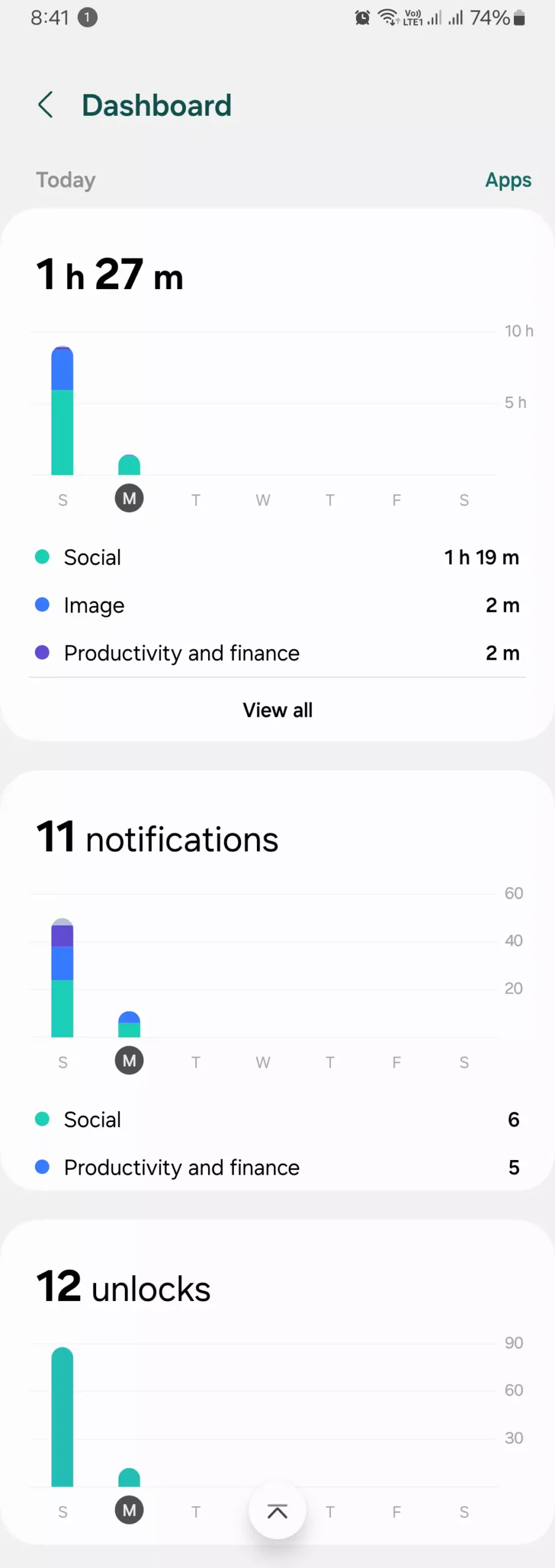 screenshot of complete dashboard of screentime, notifications and unlocks